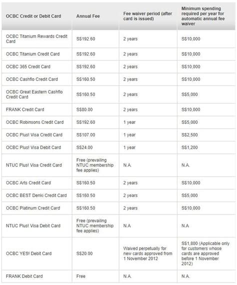 ocbc credit card annual fee.